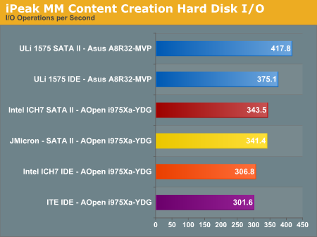 iPeak MM Content Creation Hard Disk I/O